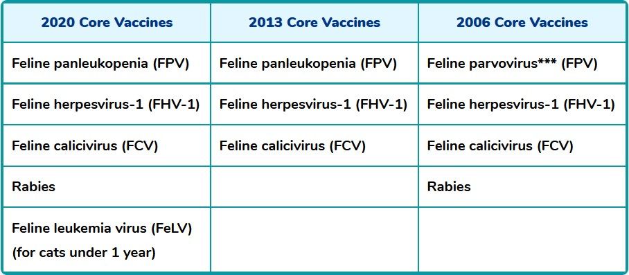 core vaccines