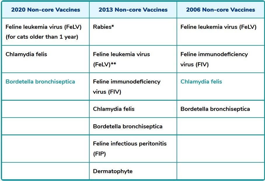 non-core vaccines