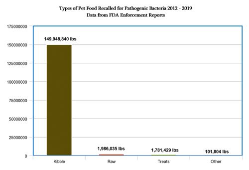 Types of Pet Food Recalled for Pathogenic Bacteria 2012-2019