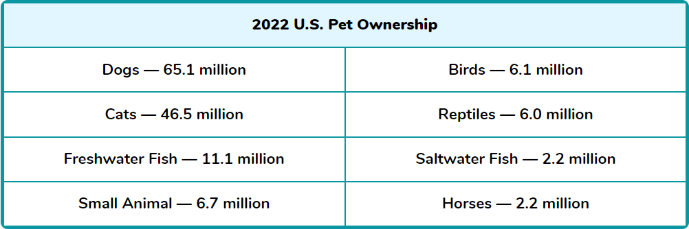 2022 US pet ownership
