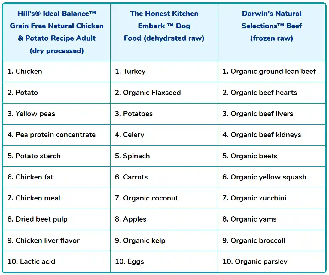 ingredients in grain-free dog food formulas