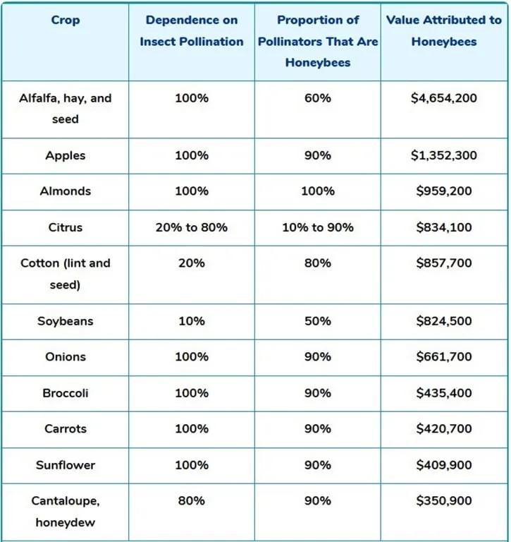crops that depend on insect pollination